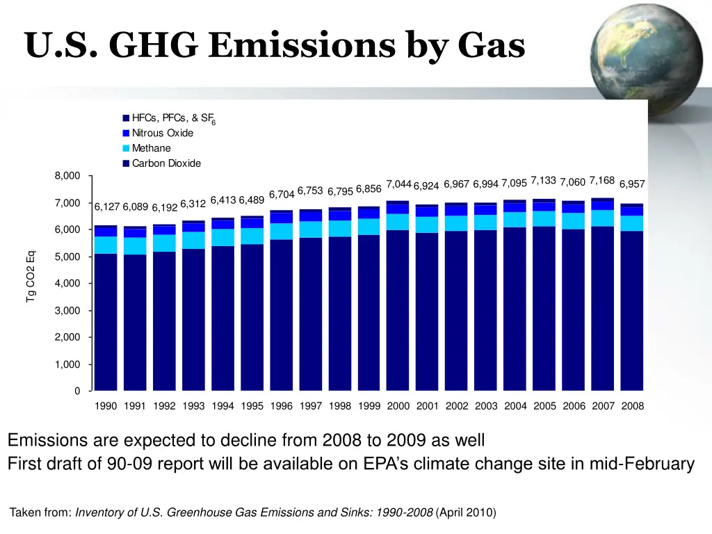 u s ghg emissions by gas