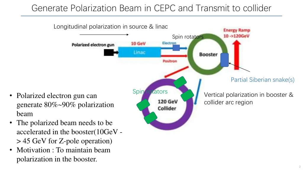 generate polarization beam in cepc and transmit