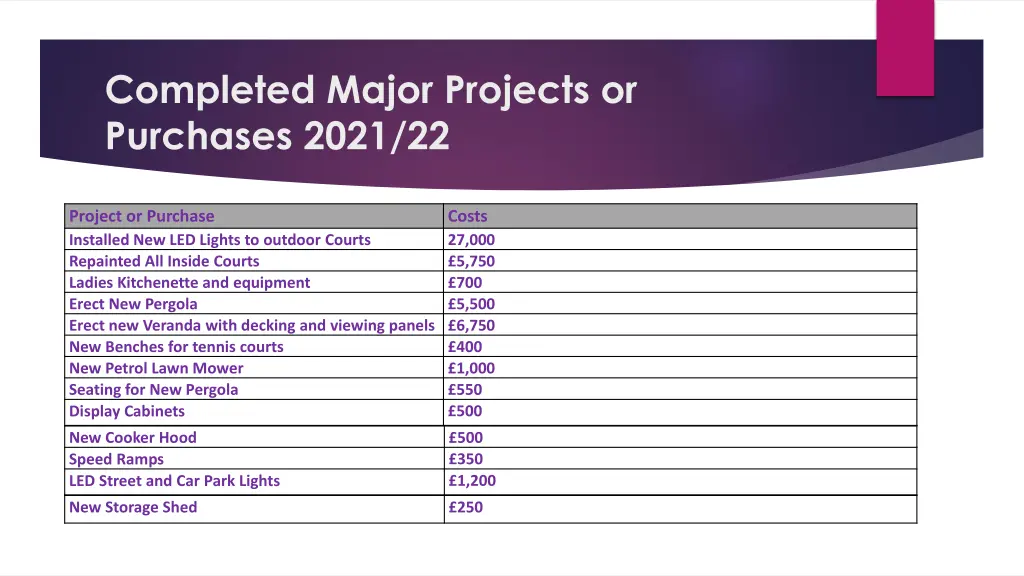 completed major projects or purchases 2021 22