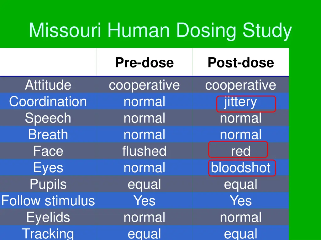 missouri human dosing study 2
