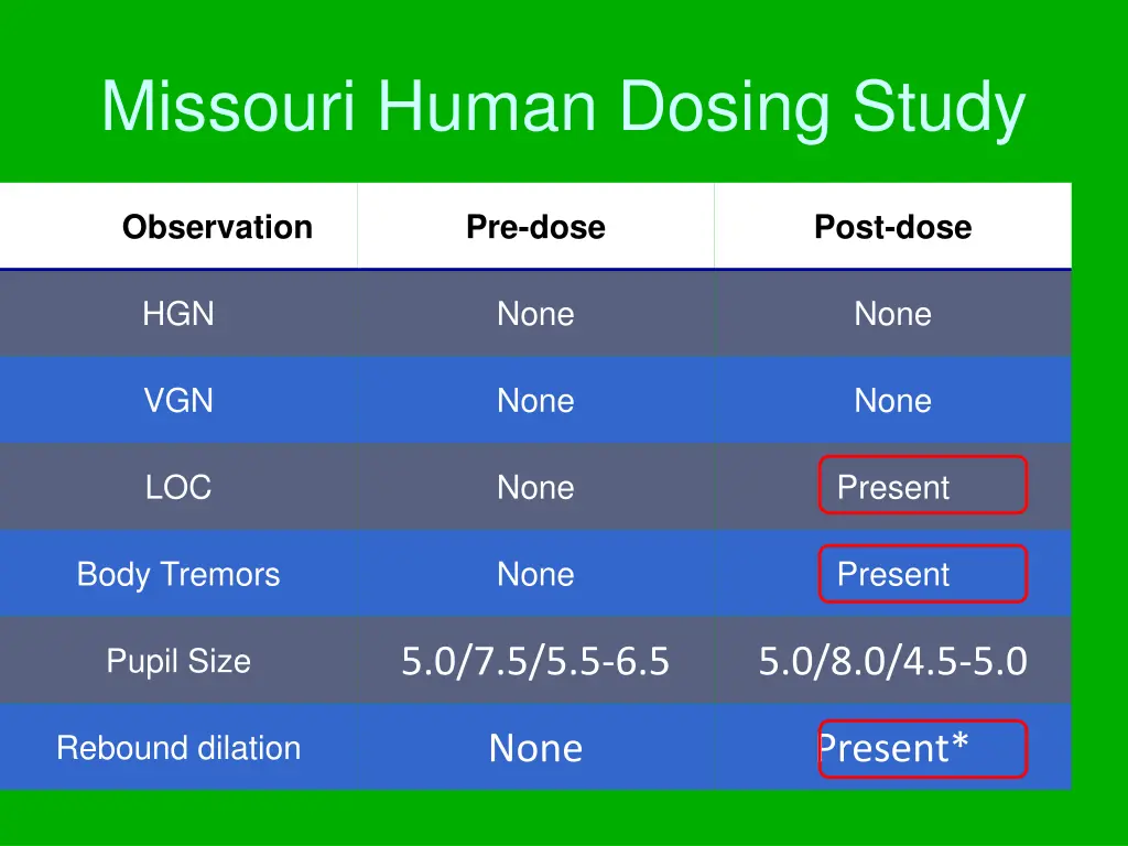 missouri human dosing study 3