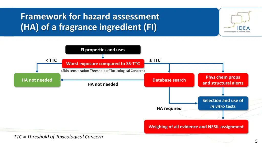 framework for hazard assessment ha of a fragrance