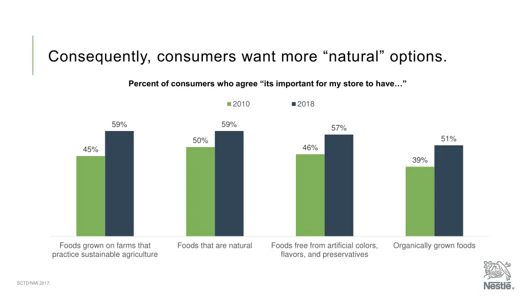 consequently consumers want more natural options