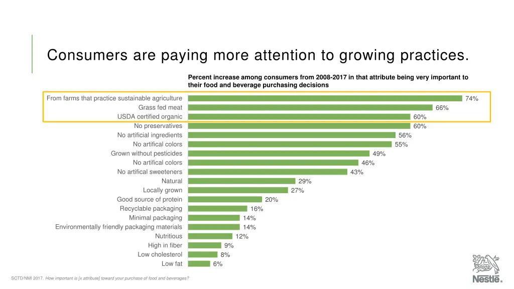 consumers are paying more attention to growing