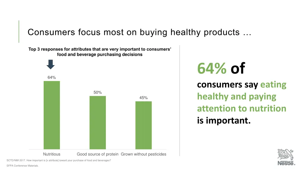 consumers focus most on buying healthy products