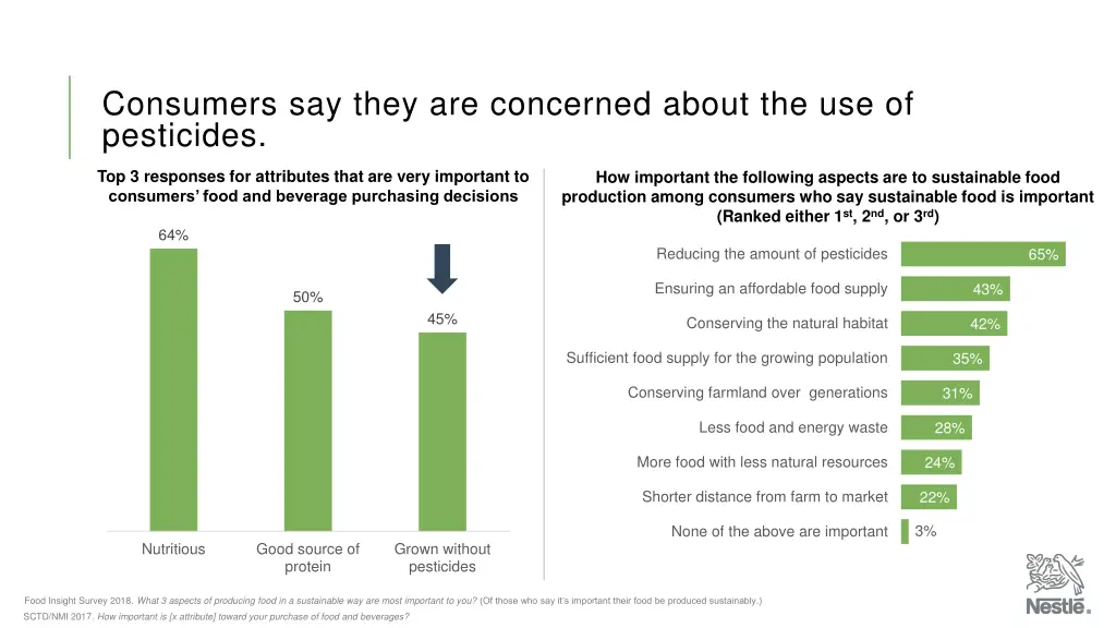 consumers say they are concerned about