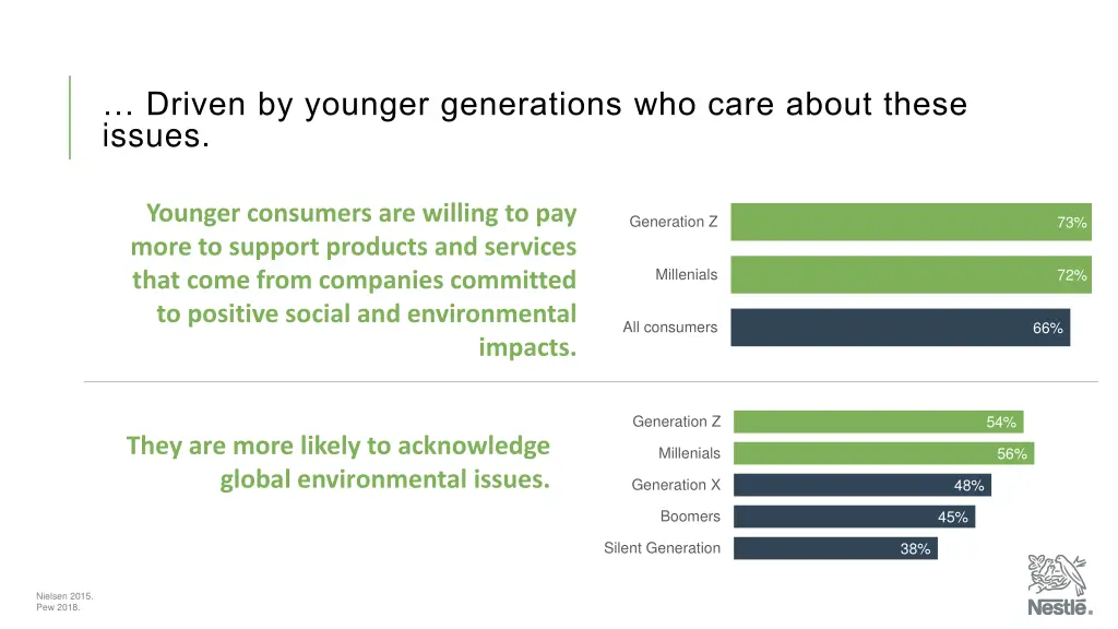 driven by younger generations who care about