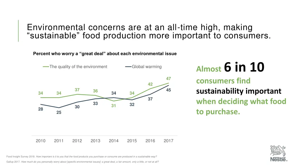 environmental concerns are at an all time high
