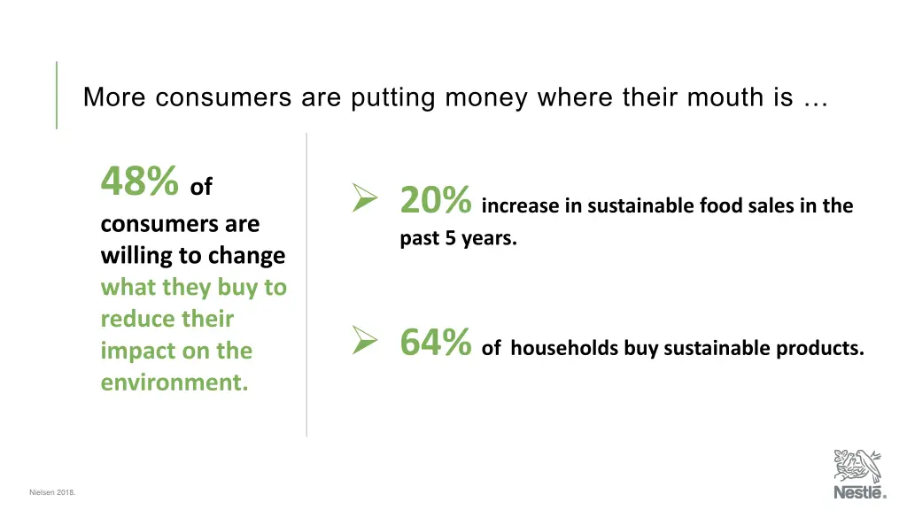more consumers are putting money where their