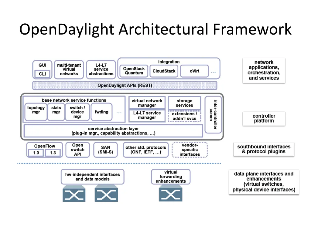 opendaylight architectural framework