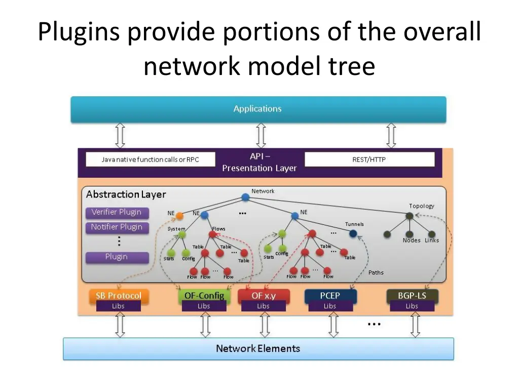 plugins provide portions of the overall network