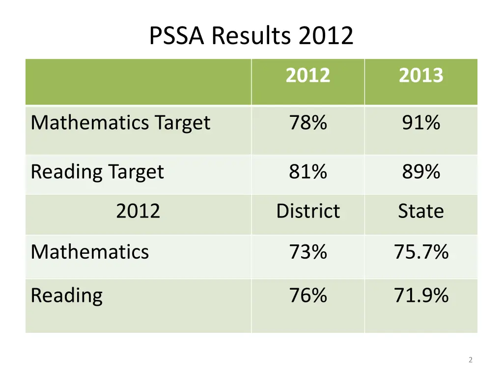 pssa results 2012