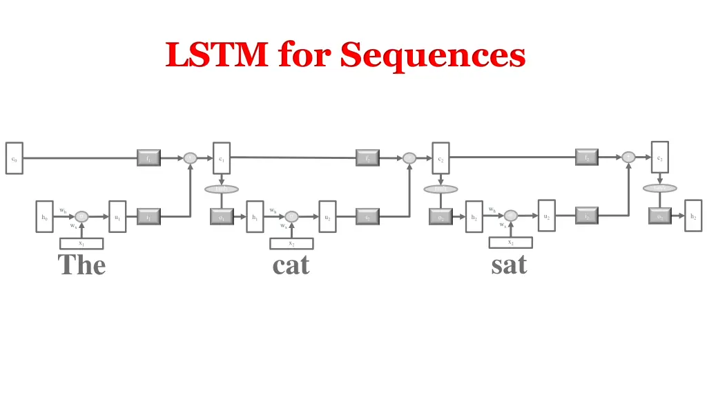 lstm for sequences