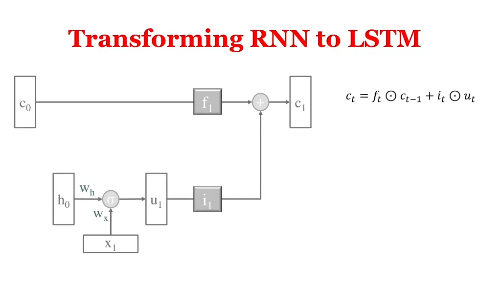 transforming rnn to lstm 4
