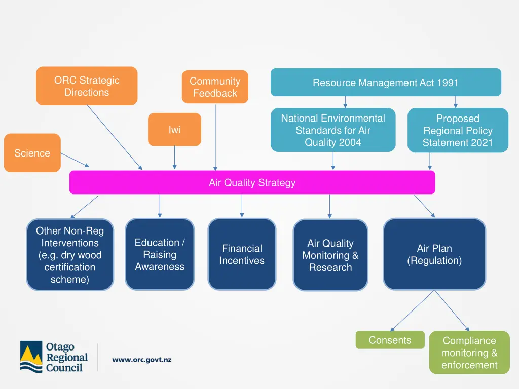 orc strategic directions