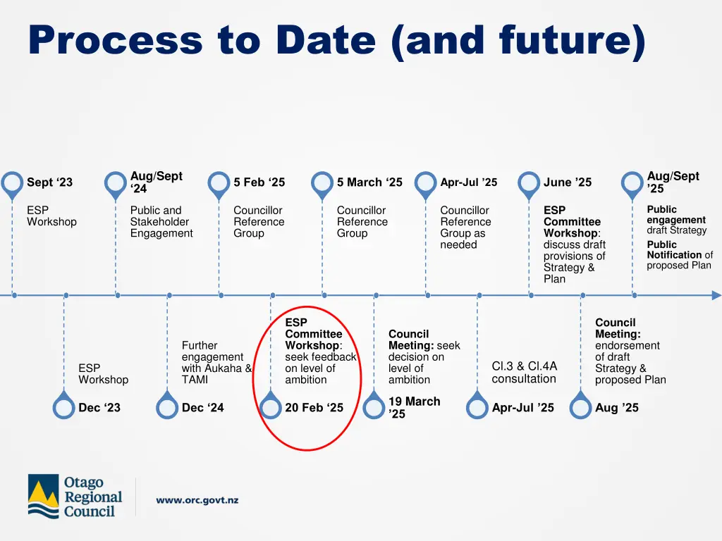 process to date and future