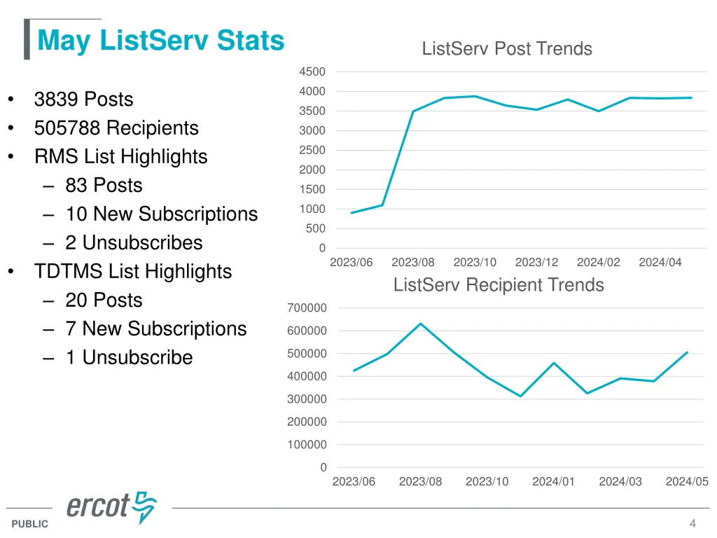may listserv stats