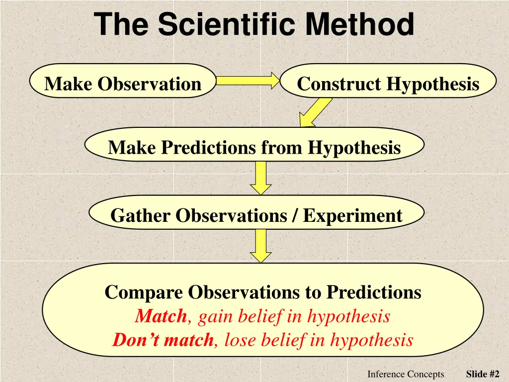 the scientific method