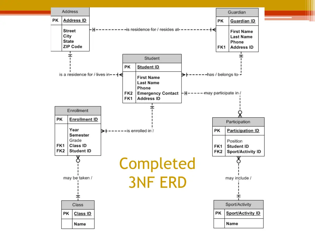 completed 3nf erd