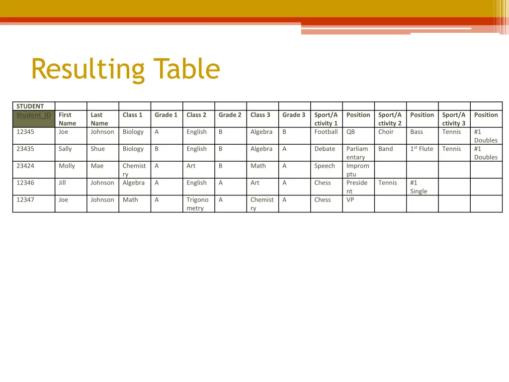 resulting table 2
