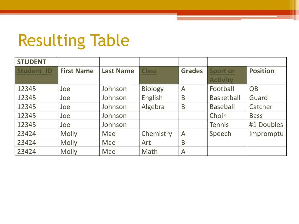 resulting table 3