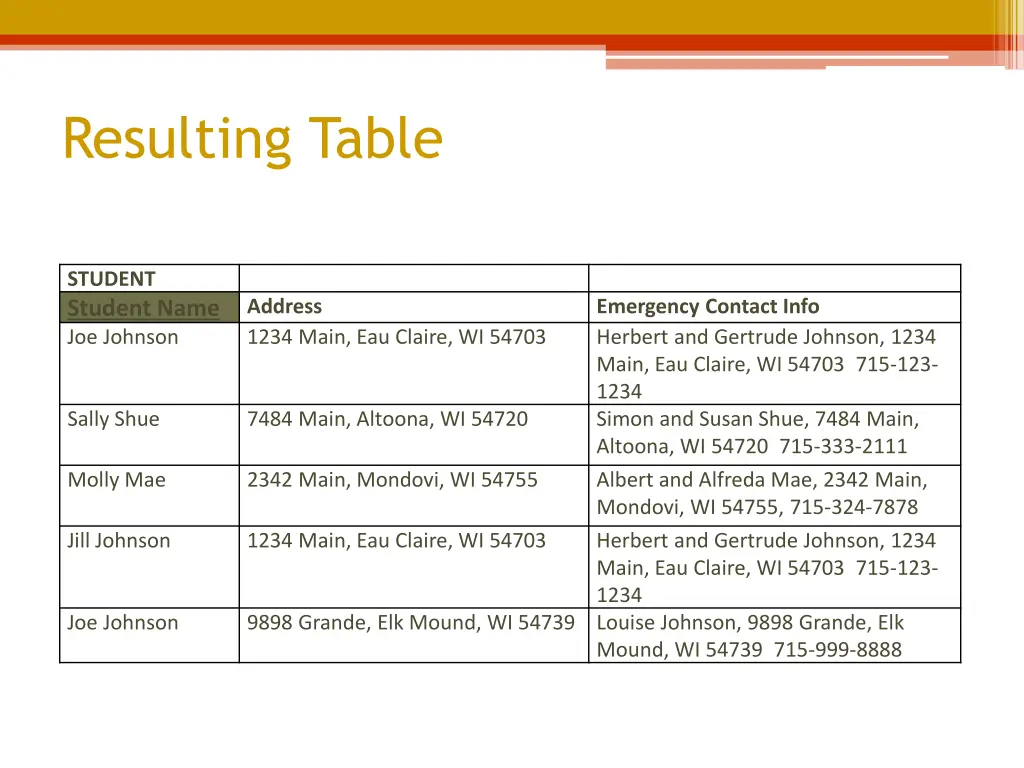 resulting table