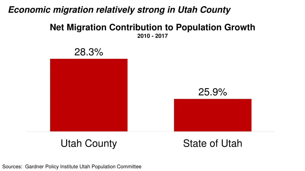 economic migration relatively strong in utah
