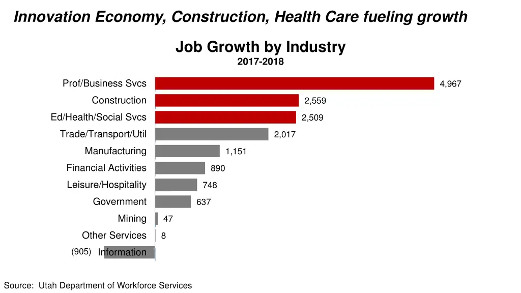 innovation economy construction health care