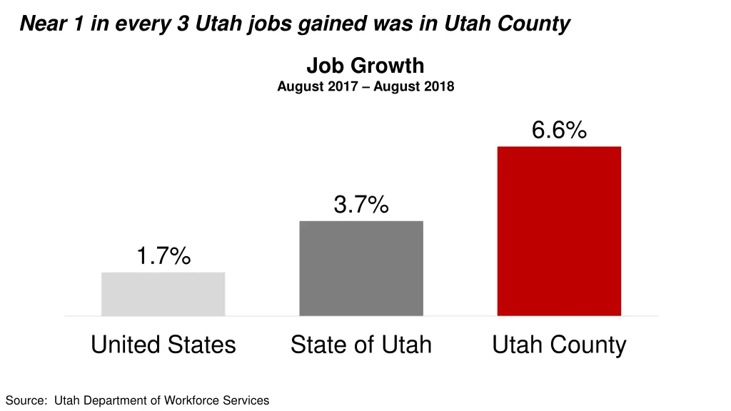 near 1 in every 3 utah jobs gained was in utah