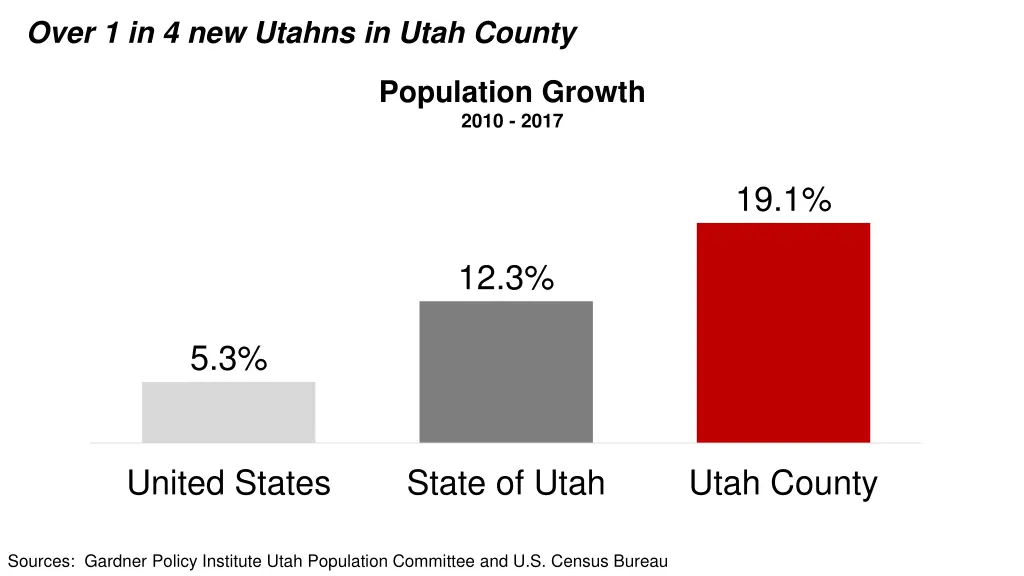 over 1 in 4 new utahns in utah county