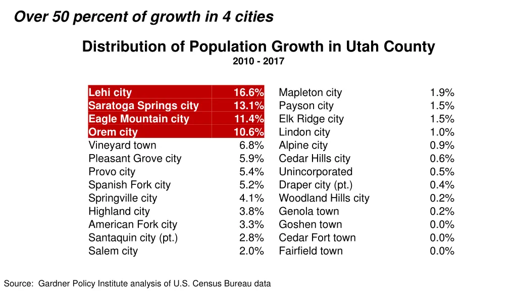 over 50 percent of growth in 4 cities