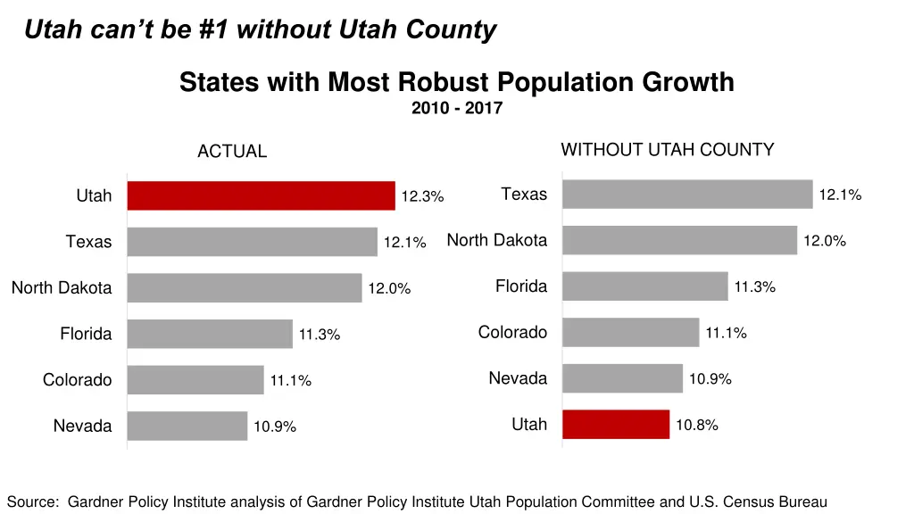utah can t be 1 without utah county 1