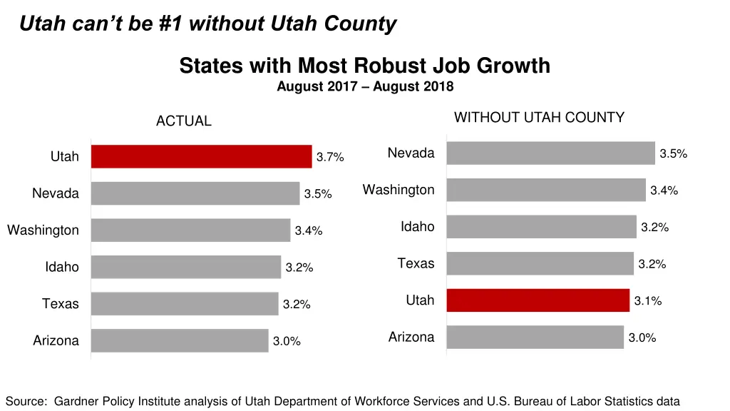 utah can t be 1 without utah county