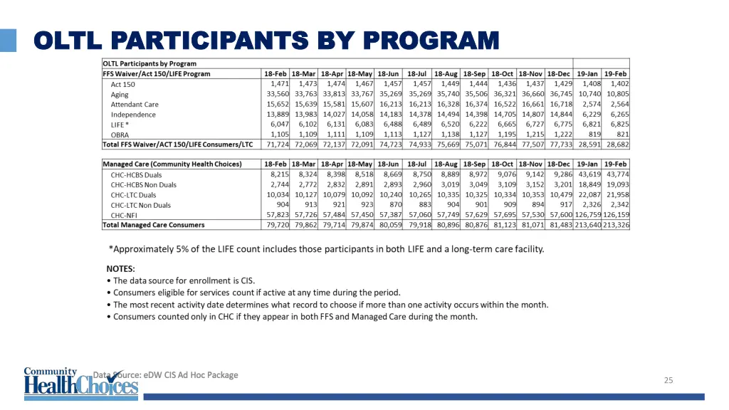 oltl participants by program oltl participants