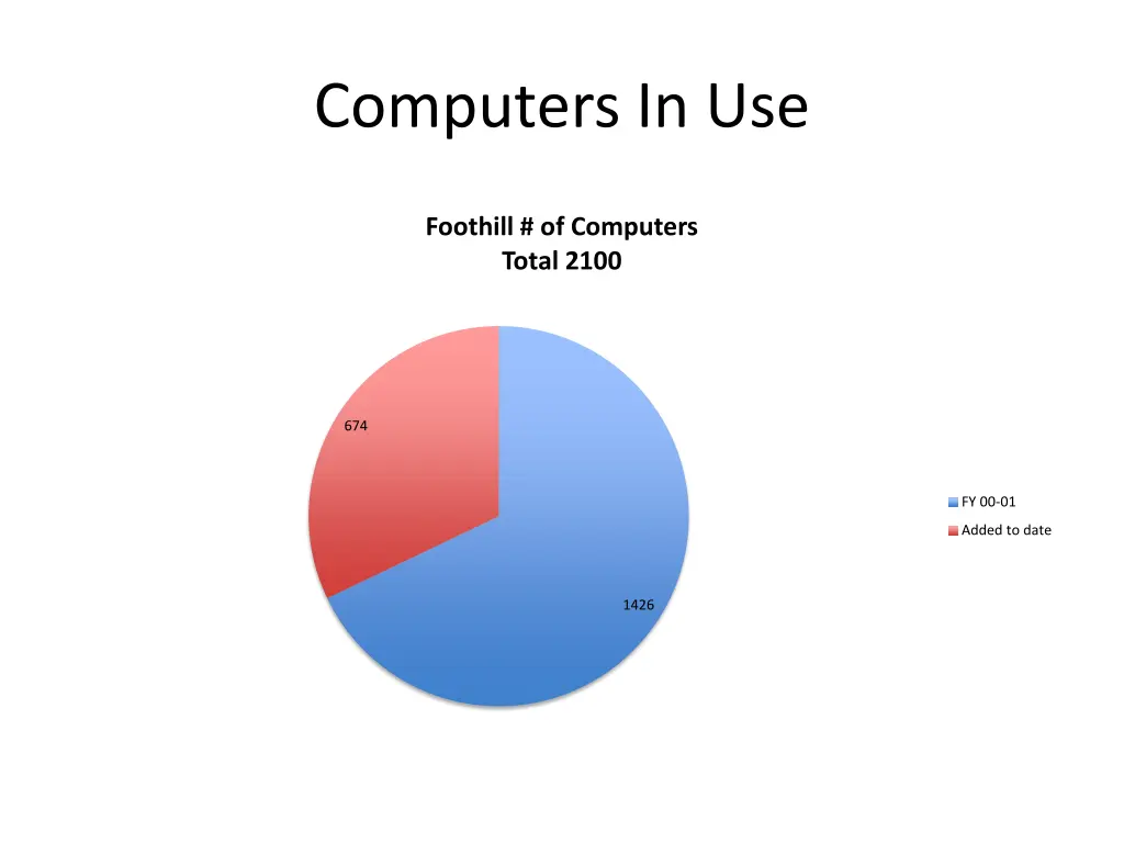 computers in use