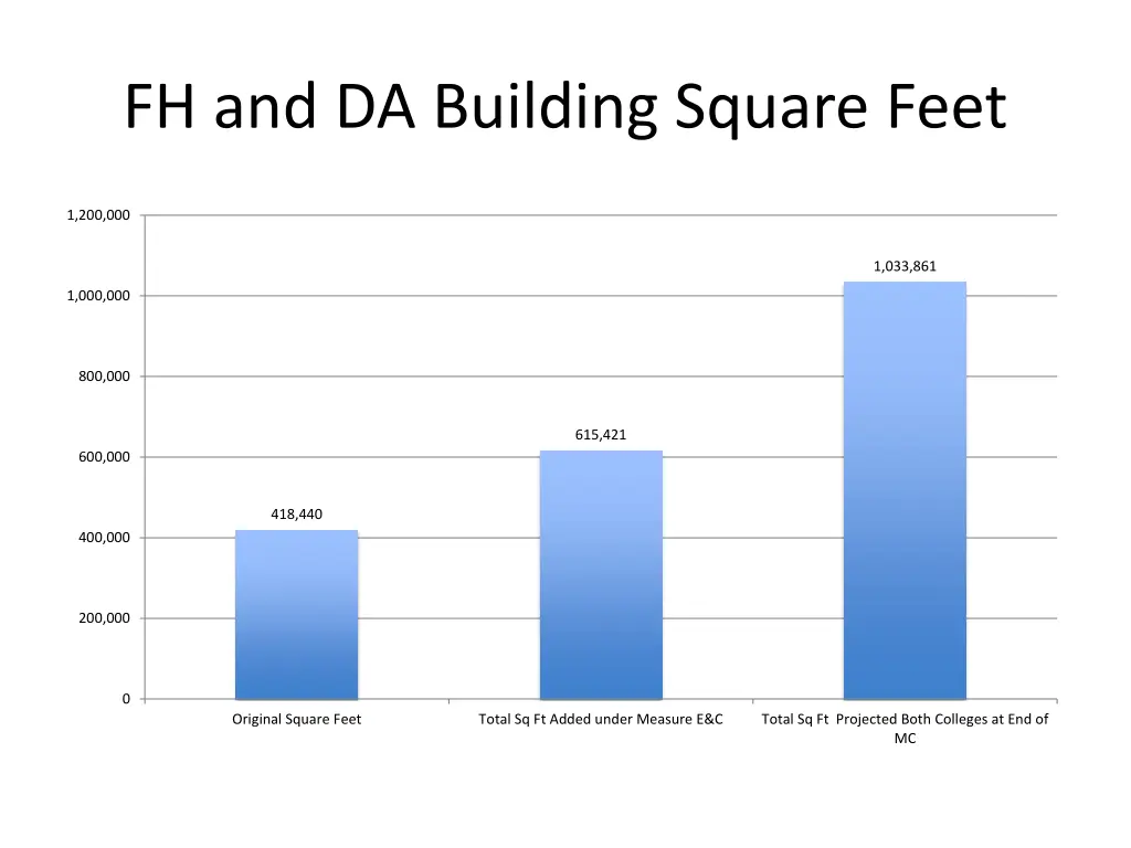 fh and da building square feet