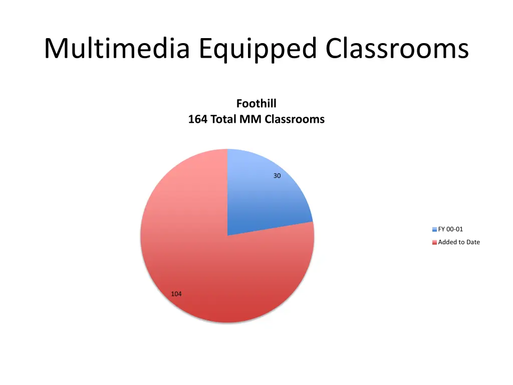multimedia equipped classrooms
