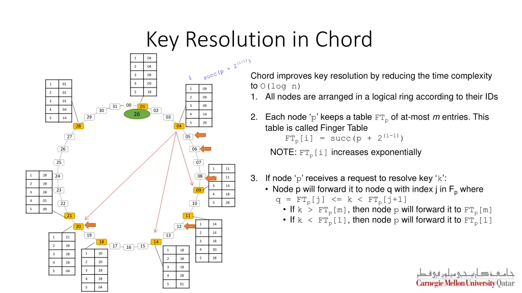 key resolution in chord