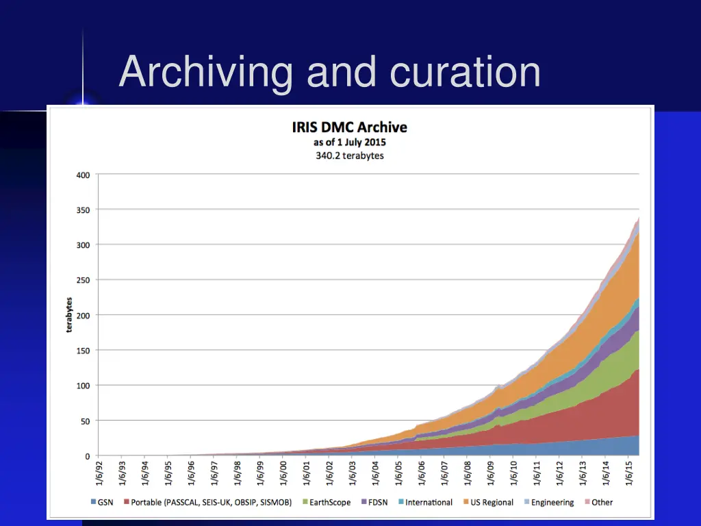 archiving and curation