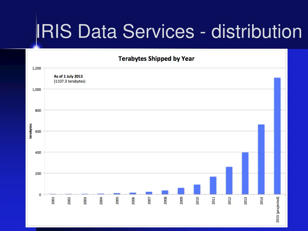 iris data services distribution