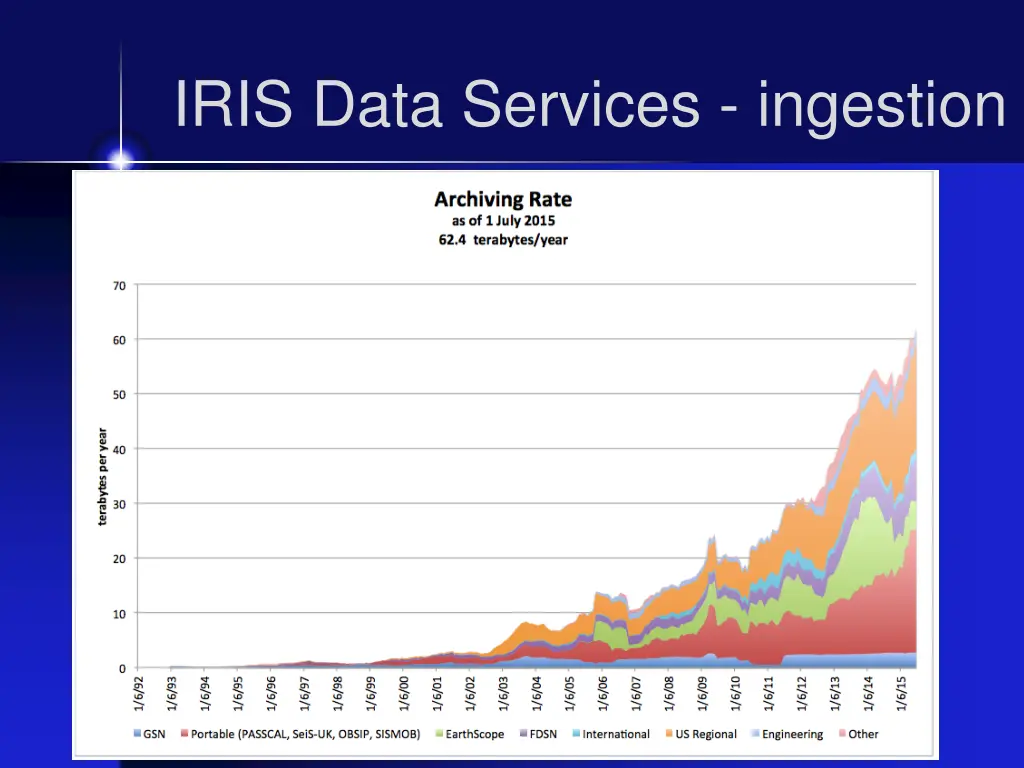iris data services ingestion 1