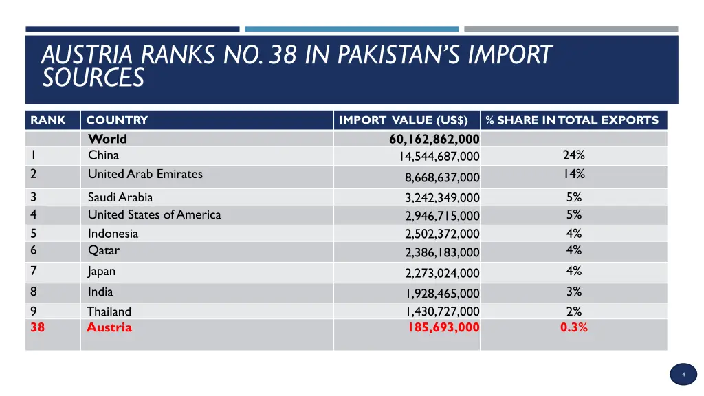 austria ranks no 38 in pakistan s import sources