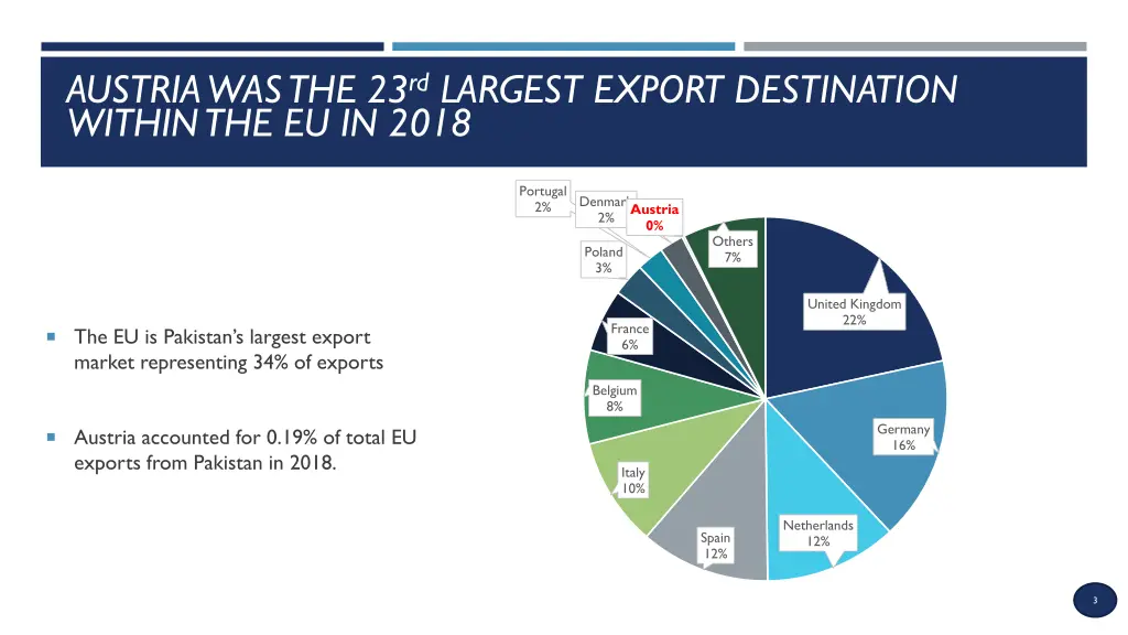 austria was the 23 rd largest export destination