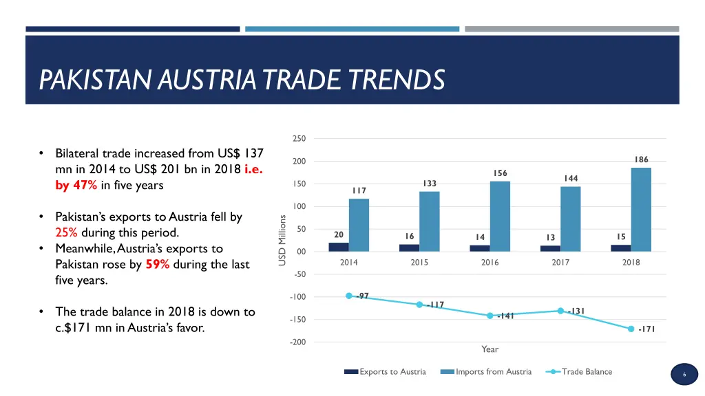 pakistan austria trade trends