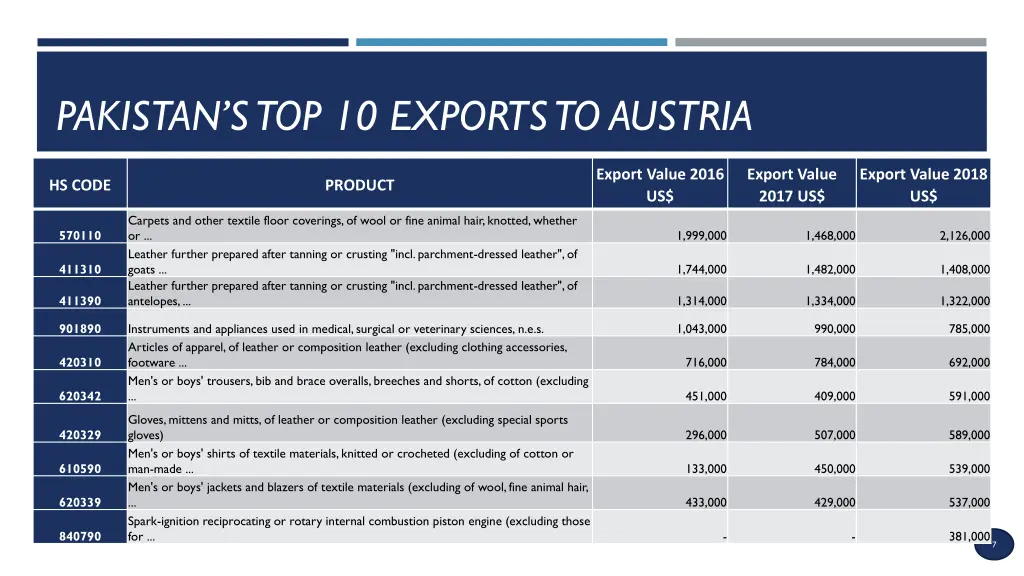 pakistan s top 10 exports to austria
