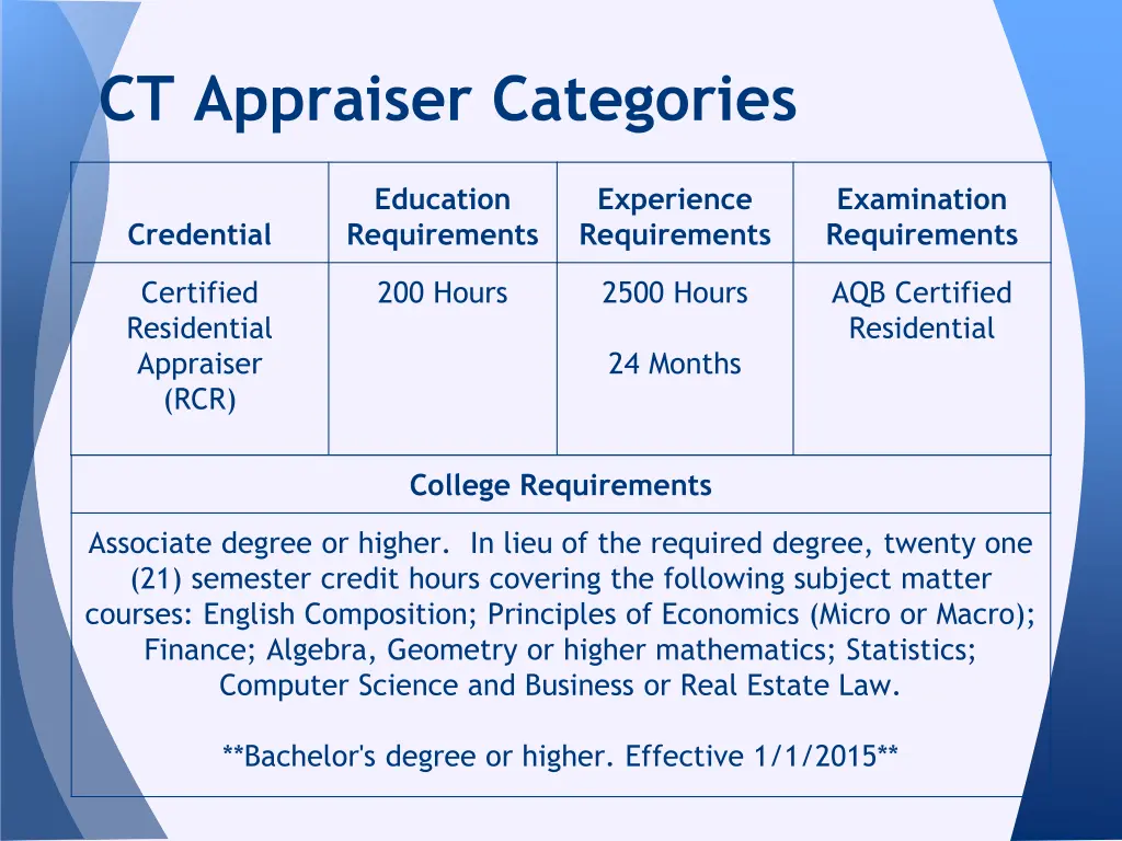 ct appraiser categories 4
