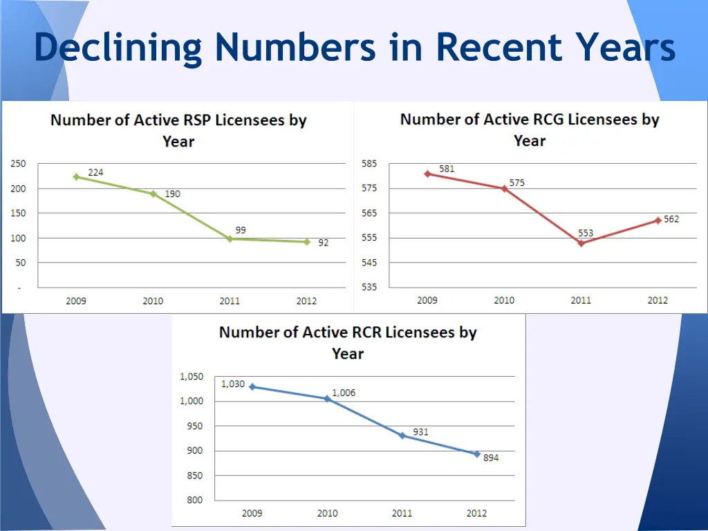 declining numbers in recent years