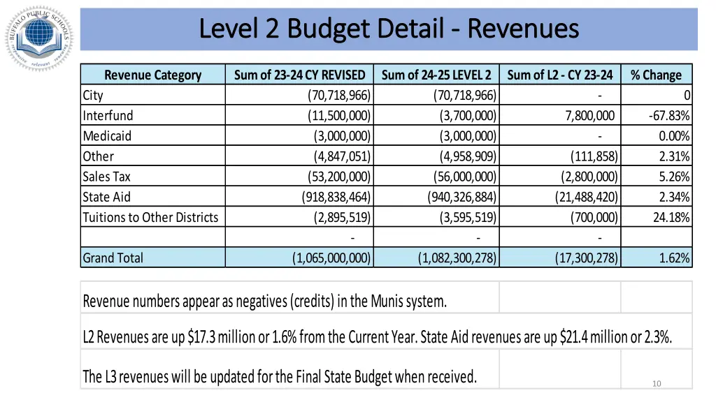 level 2 budget detail level 2 budget detail