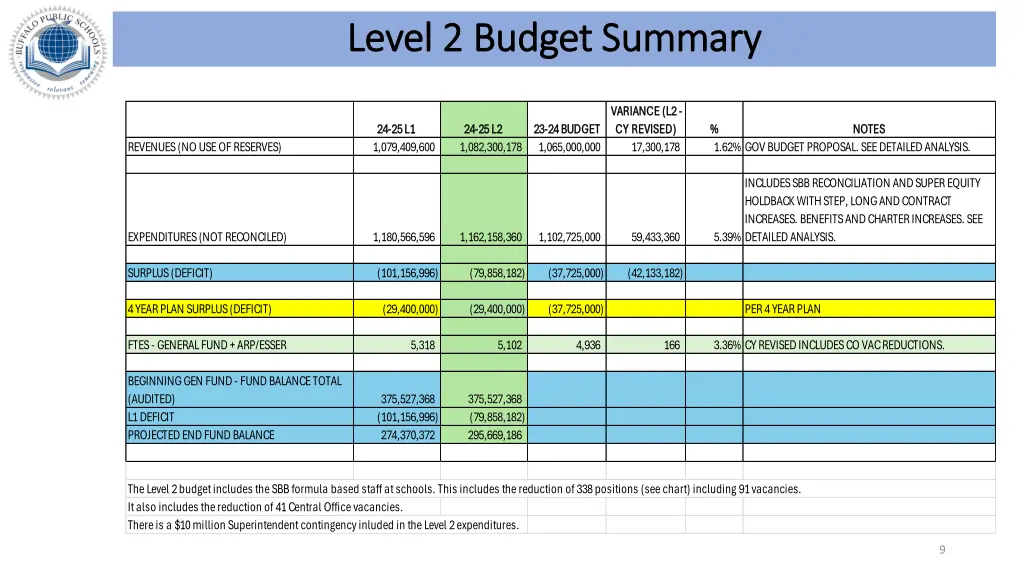 level 2 budget summary level 2 budget summary