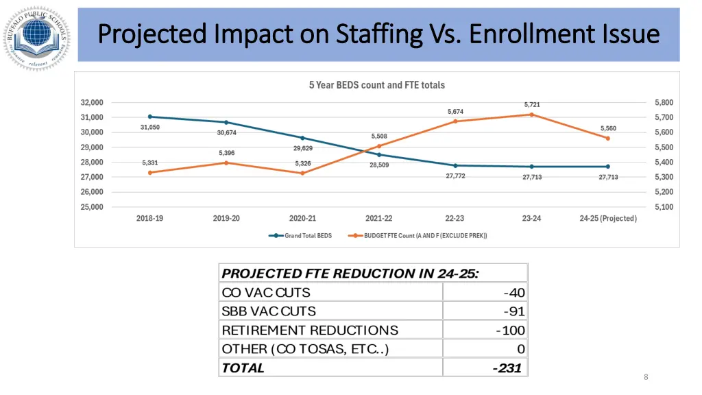 projected impact on staffing vs enrollment issue